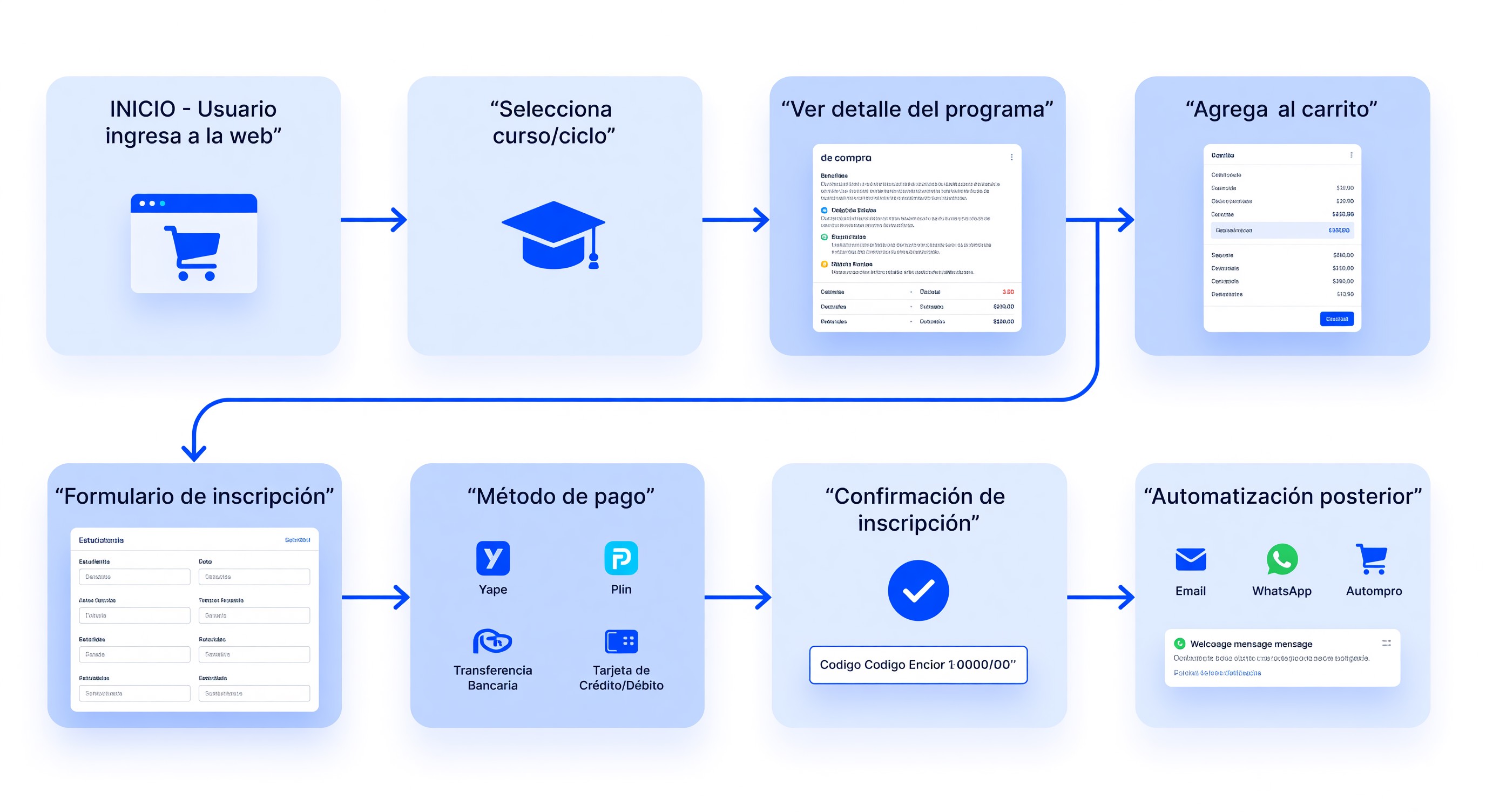 Diagrama de flujo del proceso de inscripción - Checkout Flow